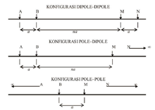 Konfigurasi Dipole-Dipole